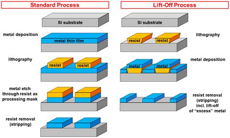 micro metal fabrication|microfabrication process.